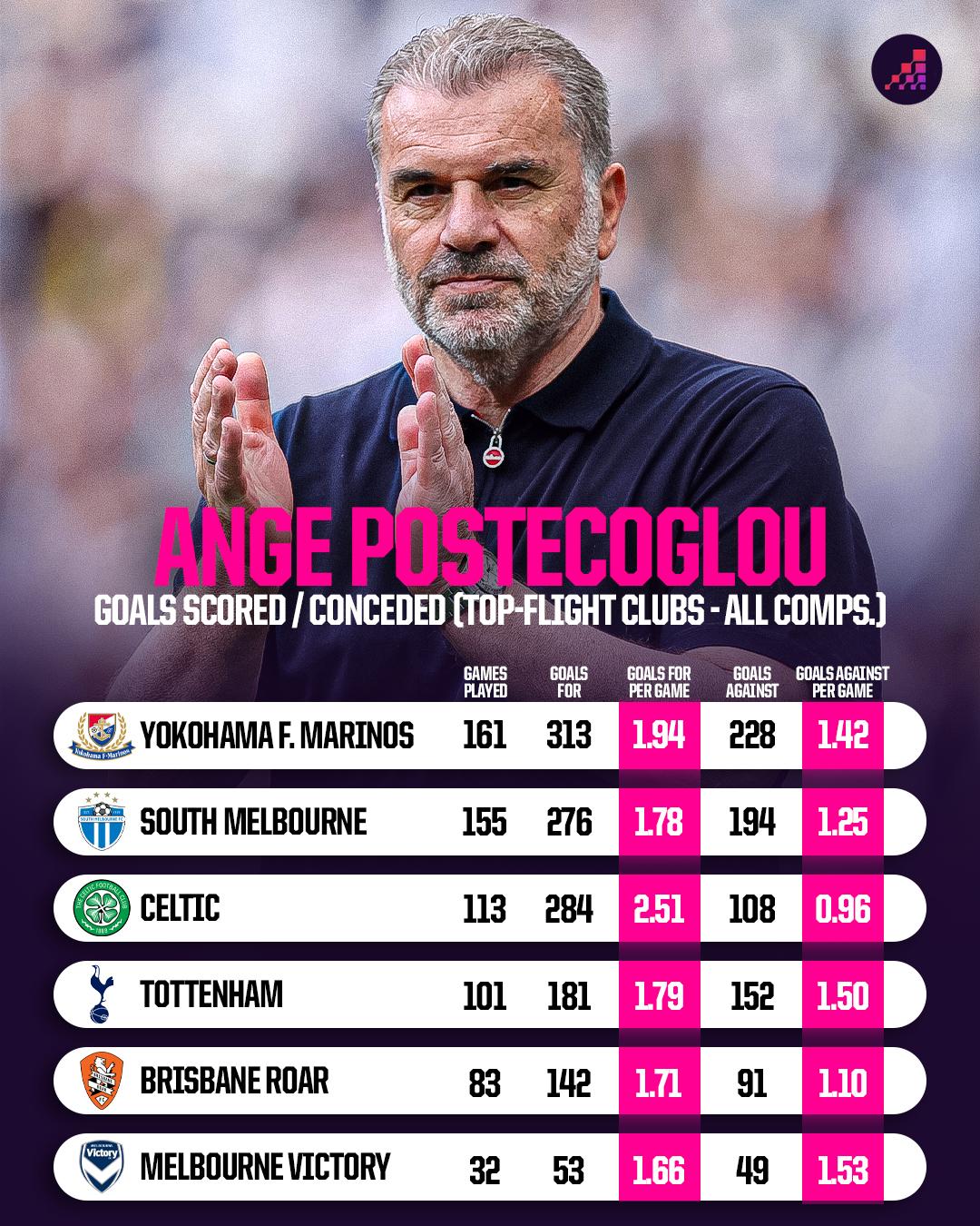 进球, 执教场次